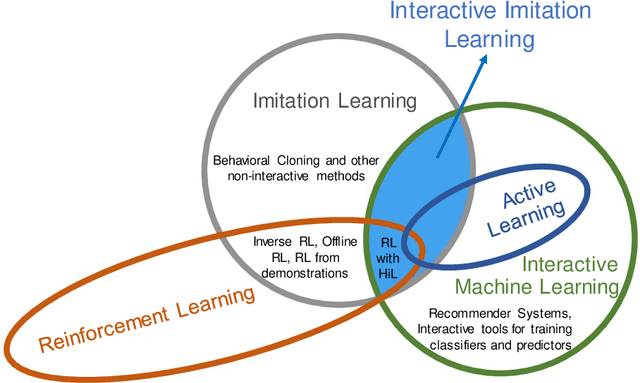 Figure 2 for Interactive Imitation Learning in Robotics: A Survey