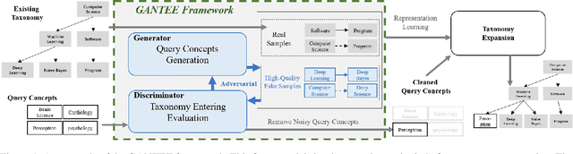 Figure 1 for GANTEE: Generative Adversatial Network for Taxonomy Entering Evaluation