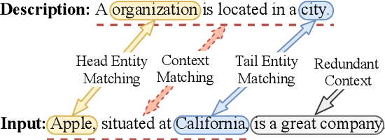 Figure 1 for RE-Matching: A Fine-Grained Semantic Matching Method for Zero-Shot Relation Extraction