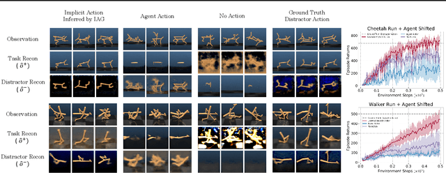 Figure 4 for AD3: Implicit Action is the Key for World Models to Distinguish the Diverse Visual Distractors