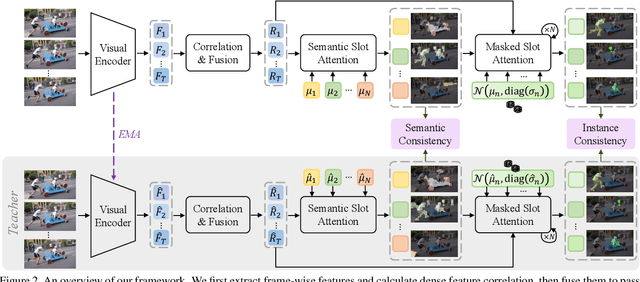 Figure 3 for Semantics Meets Temporal Correspondence: Self-supervised Object-centric Learning in Videos