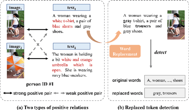 Figure 1 for RaSa: Relation and Sensitivity Aware Representation Learning for Text-based Person Search