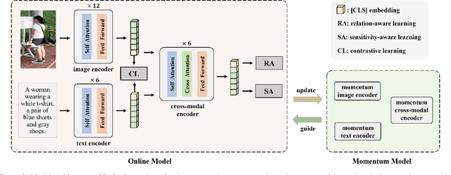 Figure 3 for RaSa: Relation and Sensitivity Aware Representation Learning for Text-based Person Search