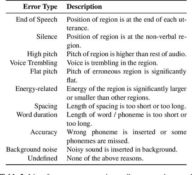 Figure 4 for RedPen: Region- and Reason-Annotated Dataset of Unnatural Speech