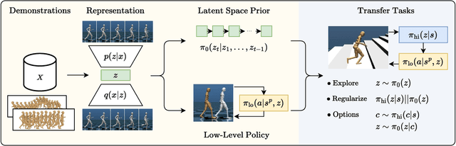 Figure 1 for Leveraging Demonstrations with Latent Space Priors