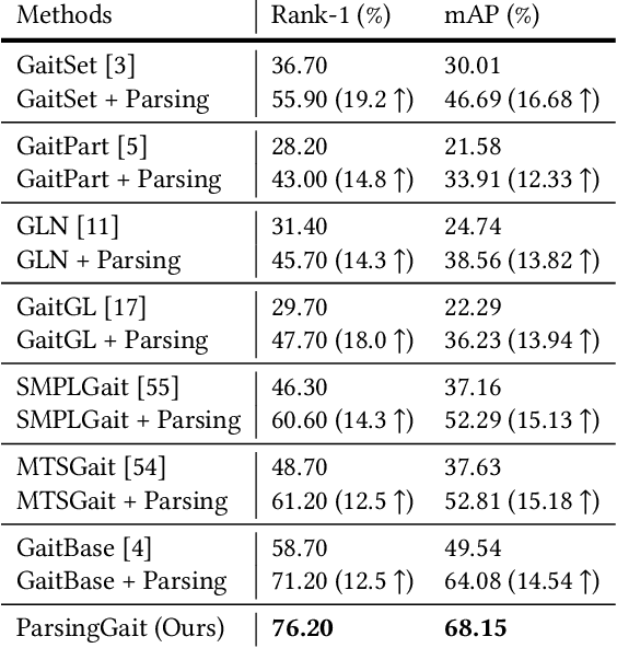 Figure 4 for Parsing is All You Need for Accurate Gait Recognition in the Wild