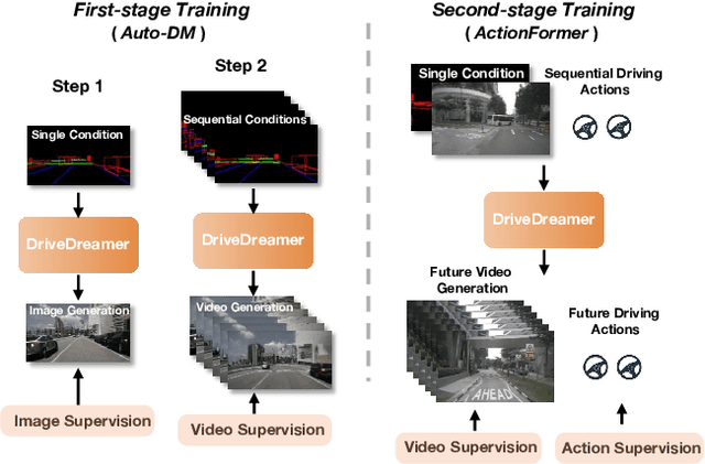 Figure 2 for DriveDreamer: Towards Real-world-driven World Models for Autonomous Driving
