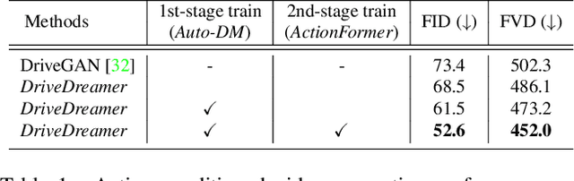 Figure 1 for DriveDreamer: Towards Real-world-driven World Models for Autonomous Driving