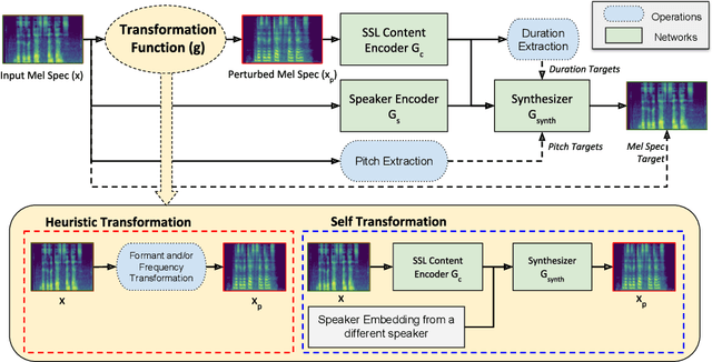 Figure 1 for SelfVC: Voice Conversion With Iterative Refinement using Self Transformations