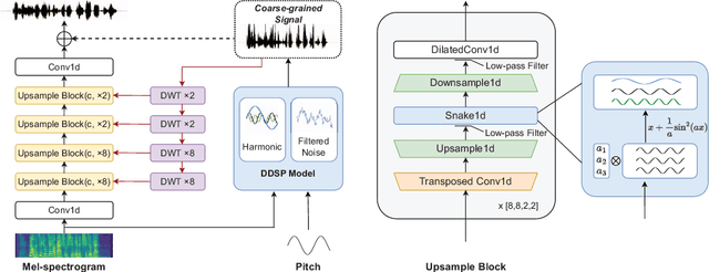 Figure 1 for SnakeGAN: A Universal Vocoder Leveraging DDSP Prior Knowledge and Periodic Inductive Bias
