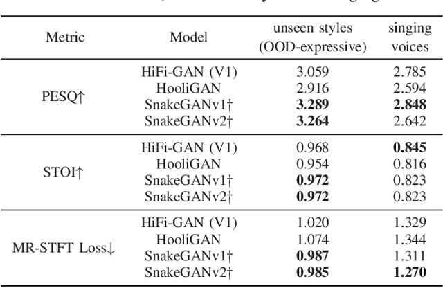 Figure 4 for SnakeGAN: A Universal Vocoder Leveraging DDSP Prior Knowledge and Periodic Inductive Bias