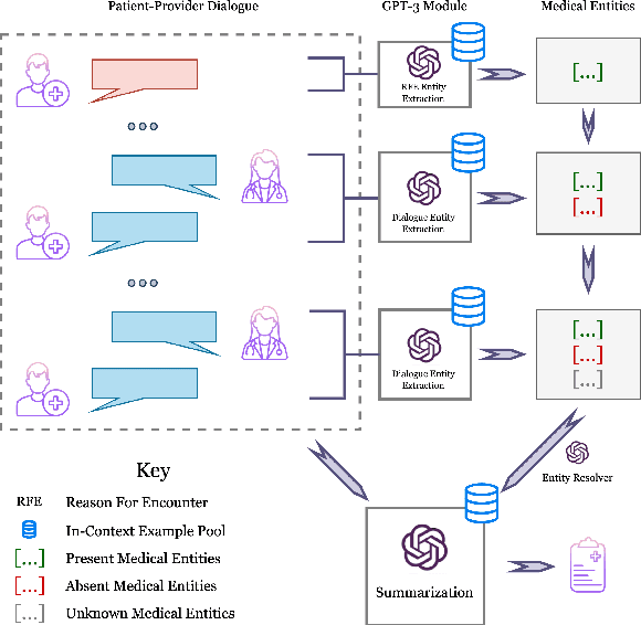 Figure 1 for Generating medically-accurate summaries of patient-provider dialogue: A multi-stage approach using large language models