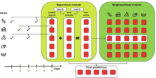 Figure 1 for Time-Aware Item Weighting for the Next Basket Recommendations