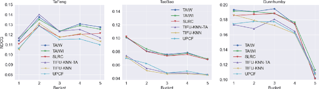 Figure 4 for Time-Aware Item Weighting for the Next Basket Recommendations
