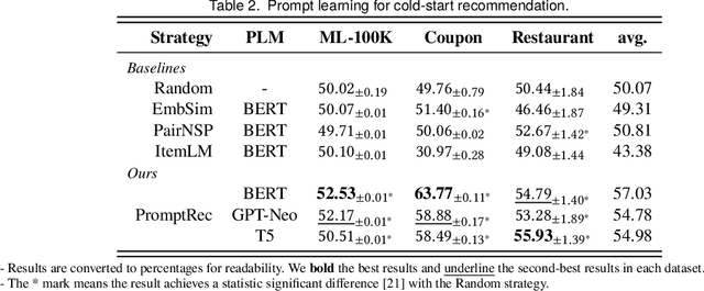 Figure 4 for Towards Personalized Cold-Start Recommendation with Prompts
