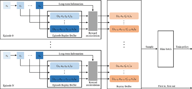 Figure 3 for Human-like Decision-making at Unsignalized Intersection using Social Value Orientation