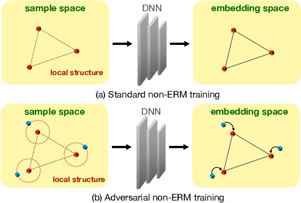 Figure 1 for Beyond Empirical Risk Minimization: Local Structure Preserving Regularization for Improving Adversarial Robustness