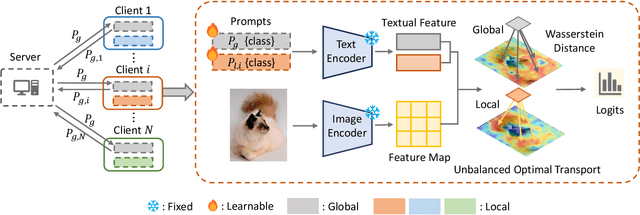 Figure 1 for Global and Local Prompts Cooperation via Optimal Transport for Federated Learning