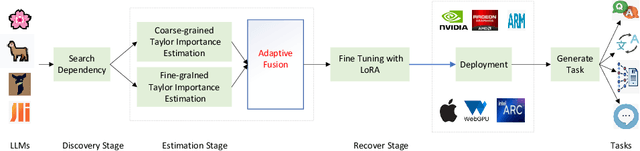 Figure 1 for Efficient Pruning of Large Language Model with Adaptive Estimation Fusion