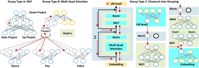 Figure 3 for Efficient Pruning of Large Language Model with Adaptive Estimation Fusion