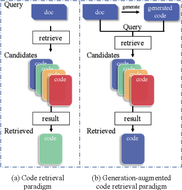 Figure 1 for Generation-Augmented Query Expansion For Code Retrieval