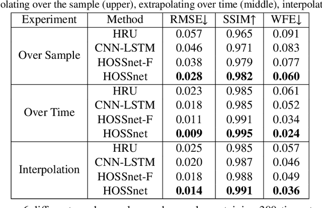 Figure 4 for HOSSnet: an Efficient Physics-Guided Neural Network for Simulating Crack Propagation