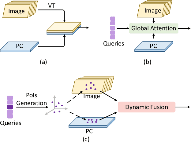Figure 1 for PoIFusion: Multi-Modal 3D Object Detection via Fusion at Points of Interest