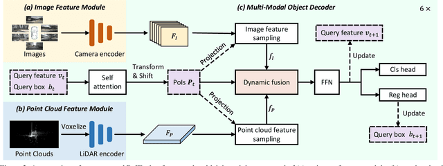 Figure 3 for PoIFusion: Multi-Modal 3D Object Detection via Fusion at Points of Interest