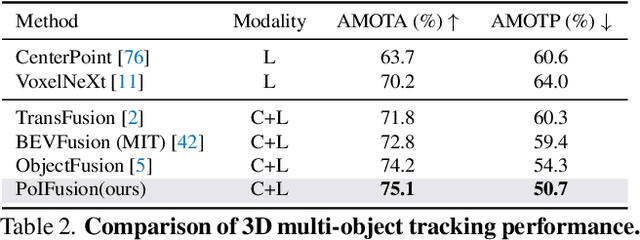 Figure 4 for PoIFusion: Multi-Modal 3D Object Detection via Fusion at Points of Interest