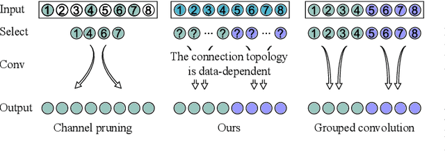 Figure 4 for Boosting Convolutional Neural Networks with Middle Spectrum Grouped Convolution