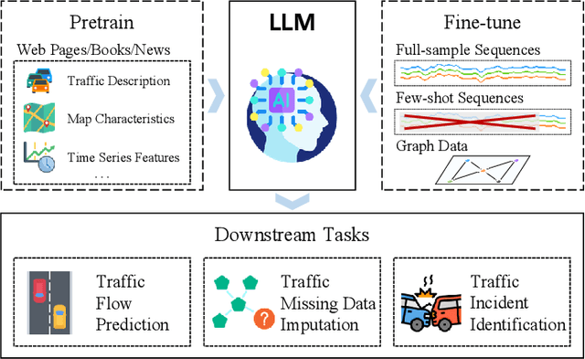 Figure 2 for TPLLM: A Traffic Prediction Framework Based on Pretrained Large Language Models