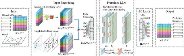 Figure 4 for TPLLM: A Traffic Prediction Framework Based on Pretrained Large Language Models