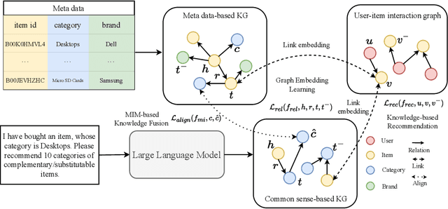 Figure 1 for Common Sense Enhanced Knowledge-based Recommendation with Large Language Model