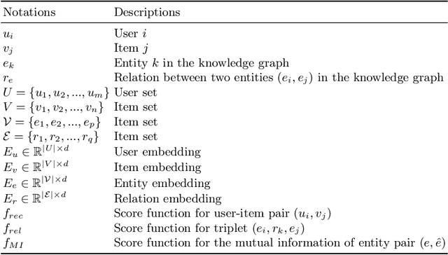 Figure 2 for Common Sense Enhanced Knowledge-based Recommendation with Large Language Model