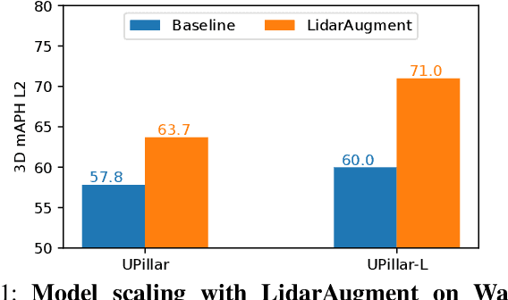 Figure 1 for LidarAugment: Searching for Scalable 3D LiDAR Data Augmentations