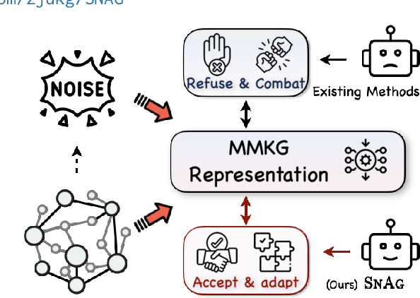 Figure 1 for The Power of Noise: Toward a Unified Multi-modal Knowledge Graph Representation Framework