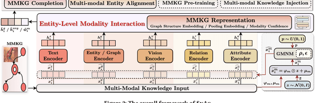 Figure 3 for The Power of Noise: Toward a Unified Multi-modal Knowledge Graph Representation Framework