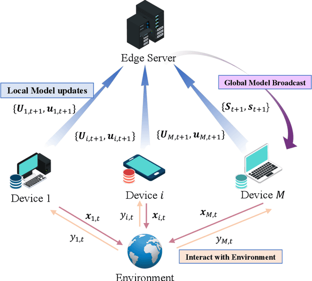 Figure 1 for Federated Linear Bandit Learning via Over-the-Air Computation