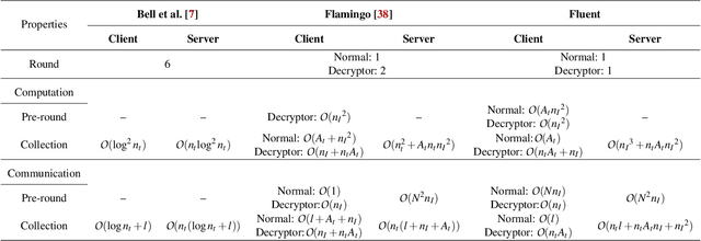 Figure 2 for Fluent: Round-efficient Secure Aggregation for Private Federated Learning