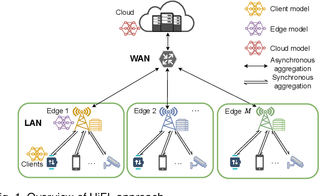 Figure 1 for HiFlash: Communication-Efficient Hierarchical Federated Learning with Adaptive Staleness Control and Heterogeneity-aware Client-Edge Association