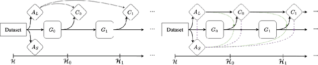 Figure 3 for Fairness Feedback Loops: Training on Synthetic Data Amplifies Bias