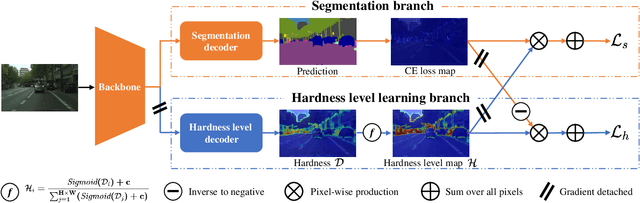 Figure 3 for Not All Pixels Are Equal: Learning Pixel Hardness for Semantic Segmentation