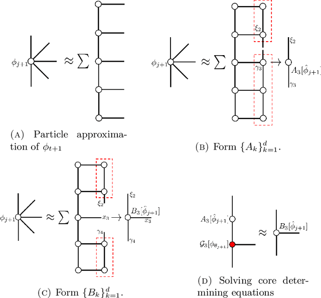 Figure 3 for Combining Particle and Tensor-network Methods for Partial Differential Equations via Sketching