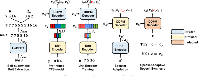 Figure 1 for UnitSpeech: Speaker-adaptive Speech Synthesis with Untranscribed Data