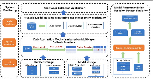 Figure 1 for A ModelOps-based Framework for Intelligent Medical Knowledge Extraction