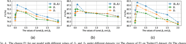 Figure 4 for Enhancing Multimodal Entity and Relation Extraction with Variational Information Bottleneck