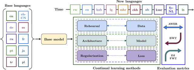 Figure 1 for CL-MASR: A Continual Learning Benchmark for Multilingual ASR