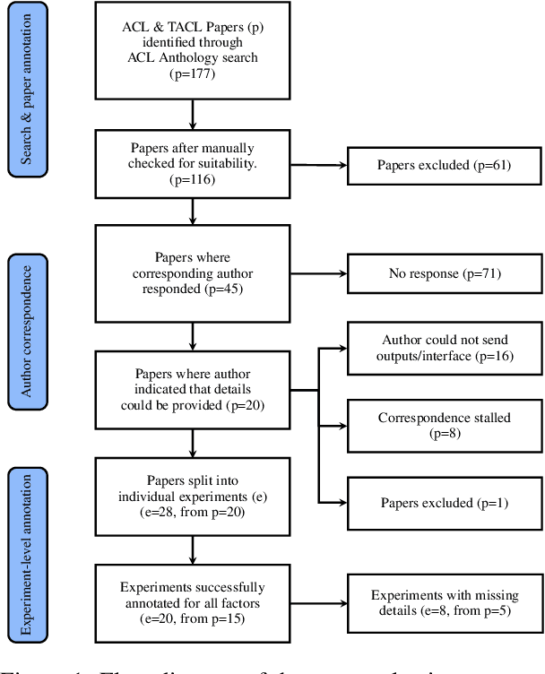 Figure 1 for Missing Information, Unresponsive Authors, Experimental Flaws: The Impossibility of Assessing the Reproducibility of Previous Human Evaluations in NLP