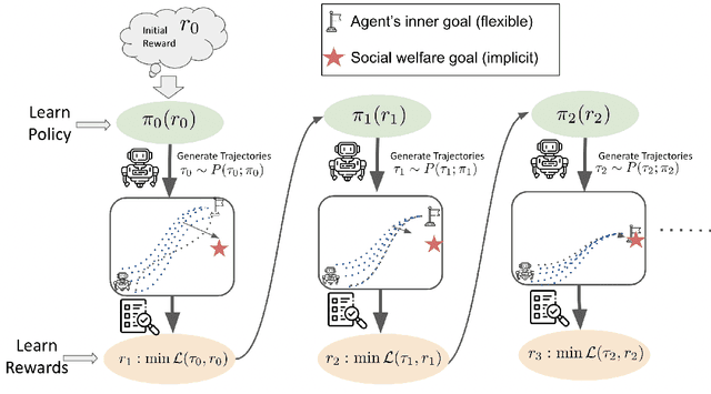 Figure 3 for Aligning Agent Policy with Externalities: Reward Design via Bilevel RL
