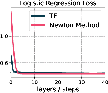 Figure 1 for How Well Can Transformers Emulate In-context Newton's Method?